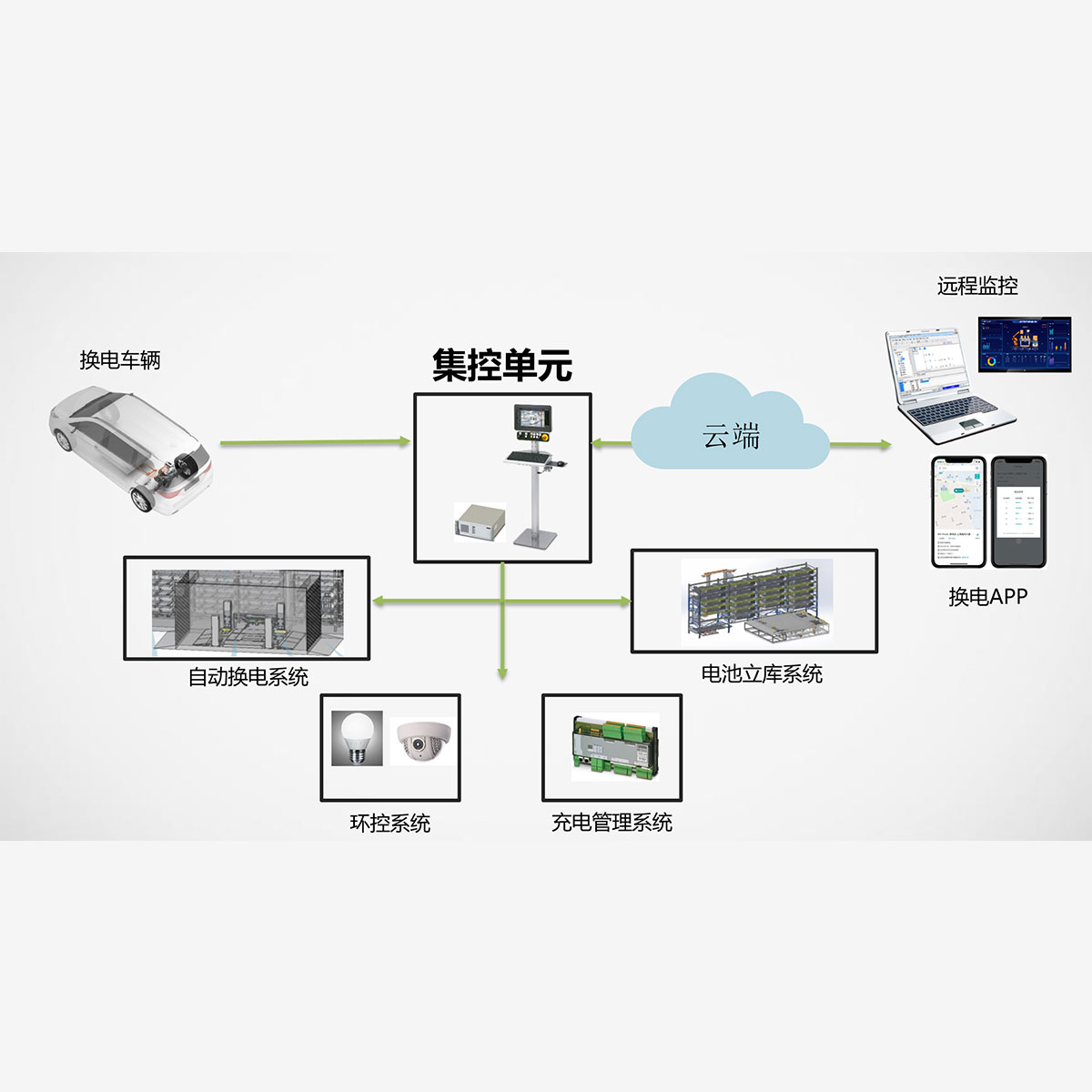 新能源汽车换电站